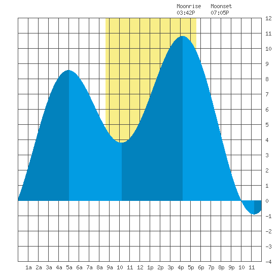Tyndall Glacier tide chart for Saturday, October 29, 2022