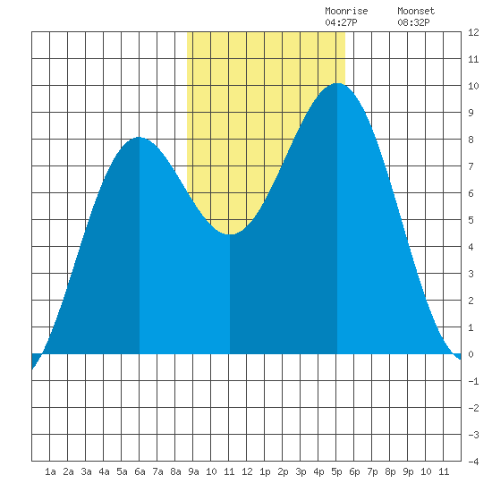 Tyndall Glacier tide chart for Sunday, October 30, 2022