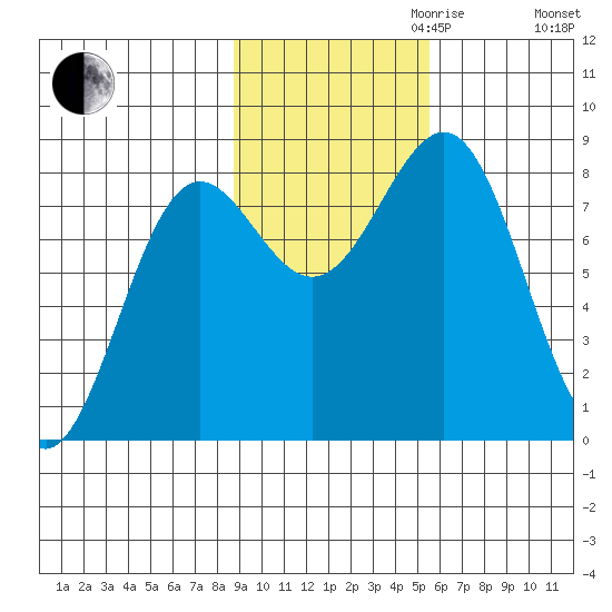 Tyndall Glacier tide chart for Monday, October 31, 2022
