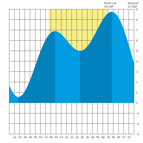 Tyndall Glacier tide chart for Monday, October 3, 2022