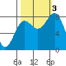 Tyndall Glacier tide chart for Monday, October 3, 2022