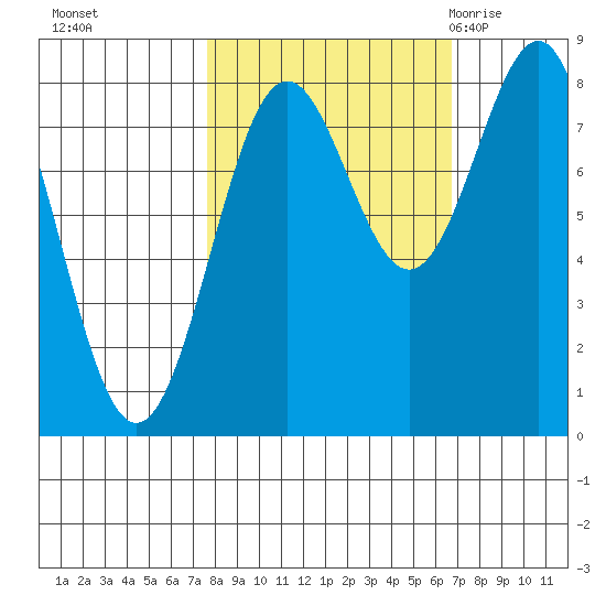 Tyndall Glacier tide chart for Wednesday, October 5, 2022