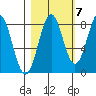 Tyndall Glacier tide chart for Friday, October 7, 2022
