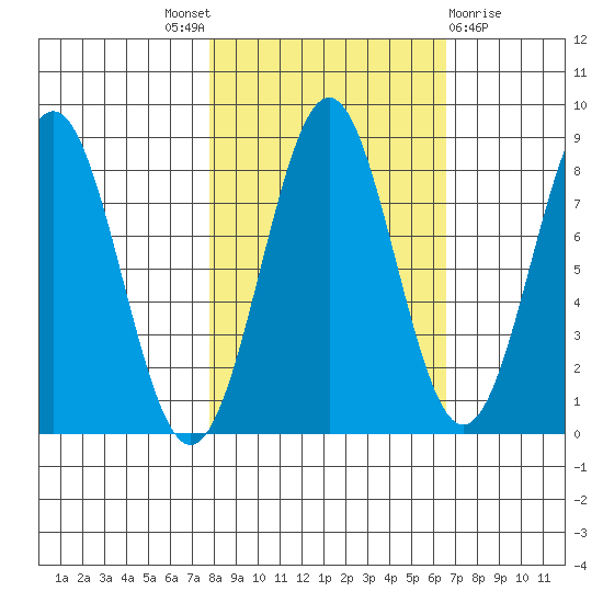 Tyndall Glacier tide chart for Saturday, October 8, 2022