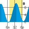 Tyndall Glacier tide chart for Saturday, October 8, 2022