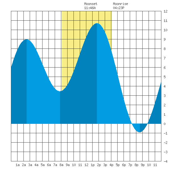 Tyndall Glacier tide chart for Thursday, November 10, 2022