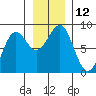 Tyndall Glacier tide chart for Saturday, November 12, 2022
