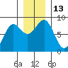 Tyndall Glacier tide chart for Sunday, November 13, 2022