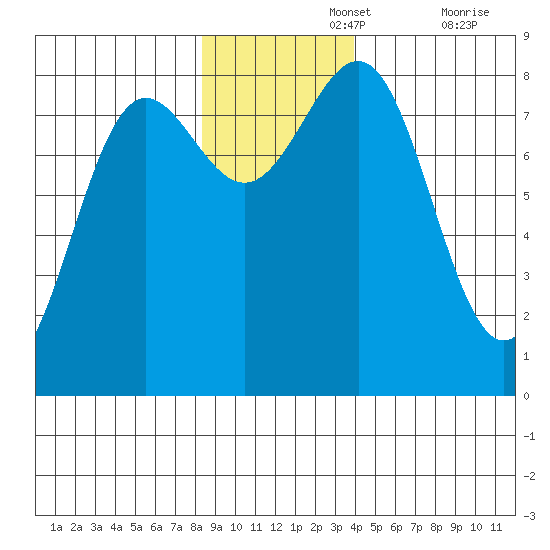 Tyndall Glacier tide chart for Monday, November 14, 2022