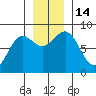 Tyndall Glacier tide chart for Monday, November 14, 2022