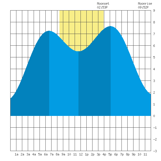 Tyndall Glacier tide chart for Tuesday, November 15, 2022