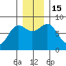 Tyndall Glacier tide chart for Tuesday, November 15, 2022