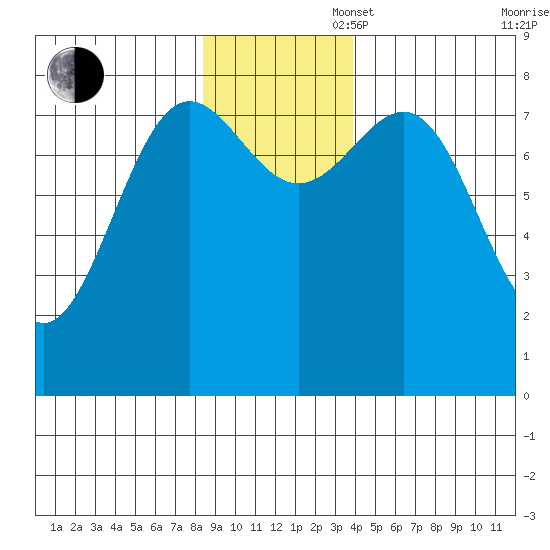 Tyndall Glacier tide chart for Wednesday, November 16, 2022