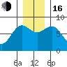 Tyndall Glacier tide chart for Wednesday, November 16, 2022