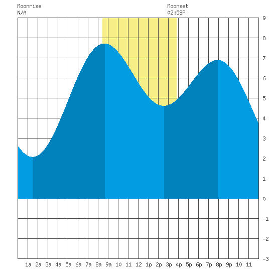 Tyndall Glacier tide chart for Thursday, November 17, 2022