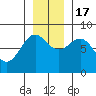 Tyndall Glacier tide chart for Thursday, November 17, 2022