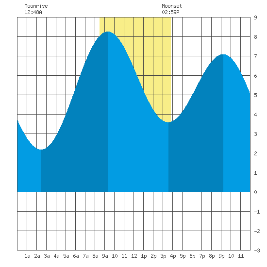 Tyndall Glacier tide chart for Friday, November 18, 2022