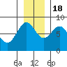 Tyndall Glacier tide chart for Friday, November 18, 2022