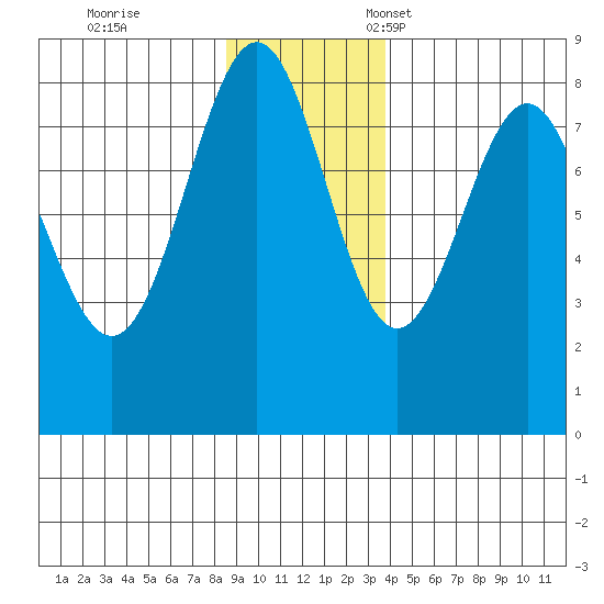 Tyndall Glacier tide chart for Saturday, November 19, 2022
