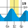 Tyndall Glacier tide chart for Saturday, November 19, 2022