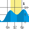 Tyndall Glacier tide chart for Tuesday, November 1, 2022