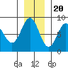 Tyndall Glacier tide chart for Sunday, November 20, 2022