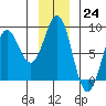 Tyndall Glacier tide chart for Thursday, November 24, 2022
