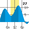 Tyndall Glacier tide chart for Sunday, November 27, 2022