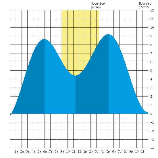 Tyndall Glacier tide chart for Tuesday, November 29, 2022