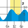 Tyndall Glacier tide chart for Wednesday, November 2, 2022