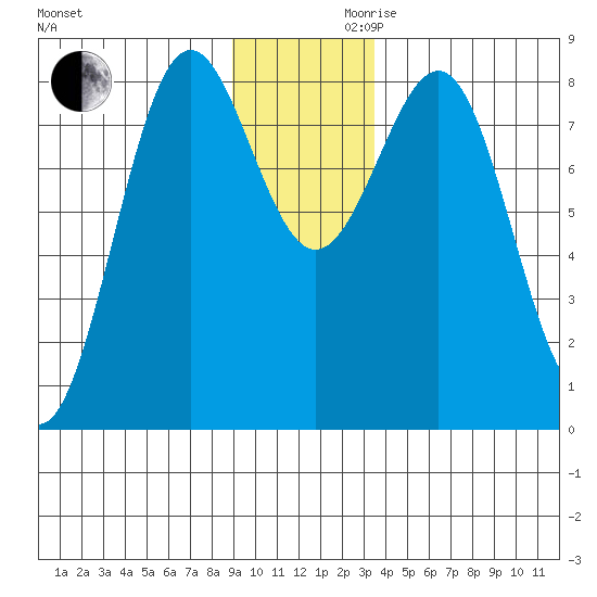 Tyndall Glacier tide chart for Wednesday, November 30, 2022