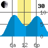 Tyndall Glacier tide chart for Wednesday, November 30, 2022