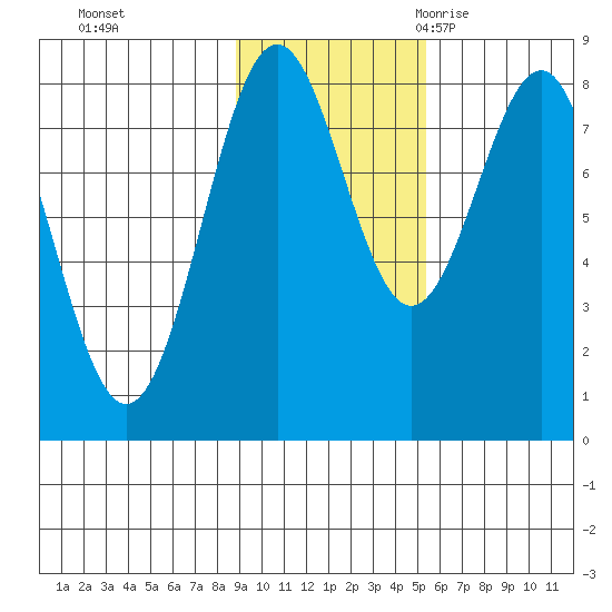 Tyndall Glacier tide chart for Thursday, November 3, 2022