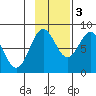 Tyndall Glacier tide chart for Thursday, November 3, 2022