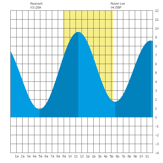 Tyndall Glacier tide chart for Friday, November 4, 2022