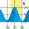 Tyndall Glacier tide chart for Saturday, November 5, 2022