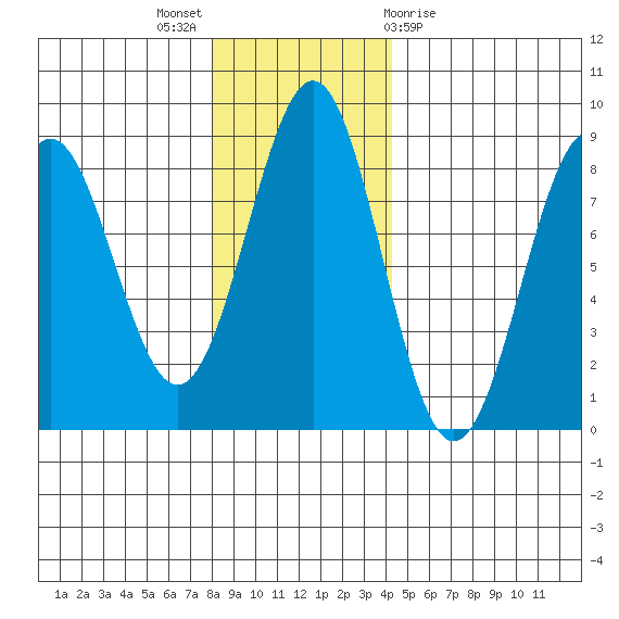 Tyndall Glacier tide chart for Sunday, November 6, 2022