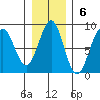 Tyndall Glacier tide chart for Sunday, November 6, 2022