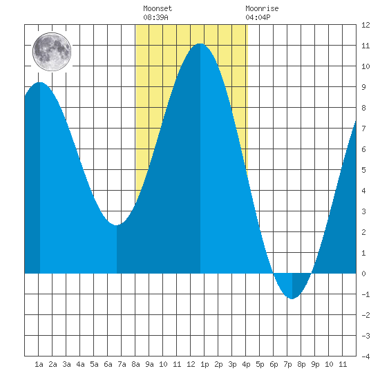 Tyndall Glacier tide chart for Tuesday, November 8, 2022