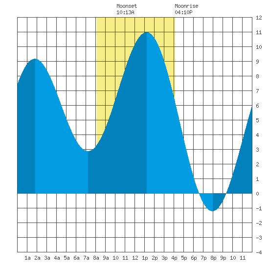 Tyndall Glacier tide chart for Wednesday, November 9, 2022