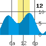 Tyndall Glacier tide chart for Monday, December 12, 2022