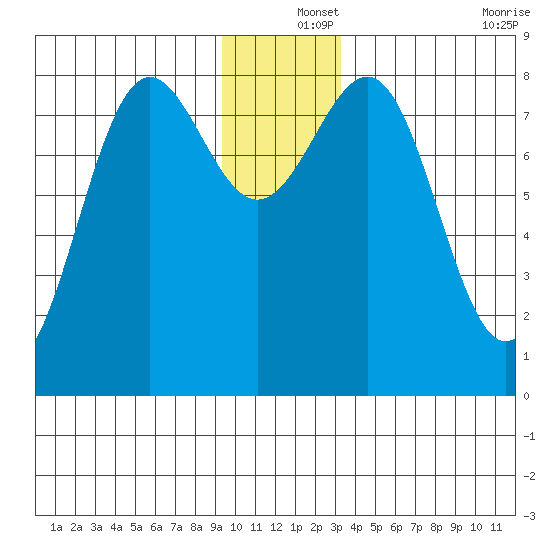 Tyndall Glacier tide chart for Wednesday, December 14, 2022