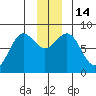 Tyndall Glacier tide chart for Wednesday, December 14, 2022