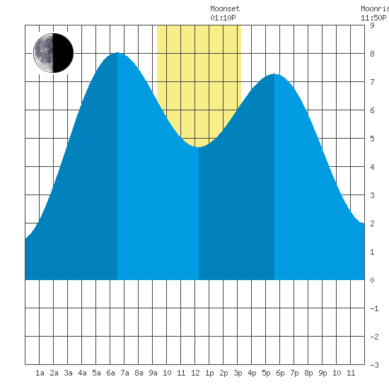 Tyndall Glacier tide chart for Thursday, December 15, 2022