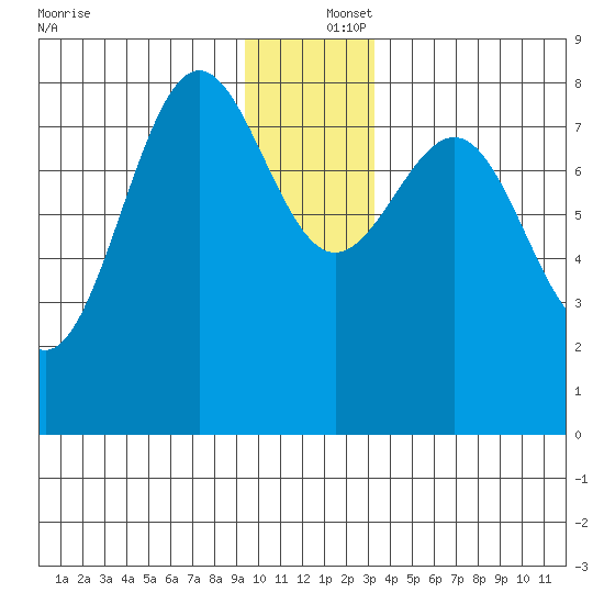 Tyndall Glacier tide chart for Friday, December 16, 2022
