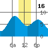 Tyndall Glacier tide chart for Friday, December 16, 2022
