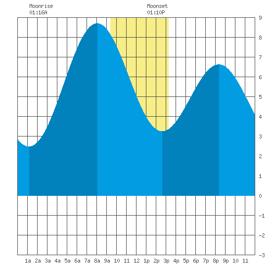 Tyndall Glacier tide chart for Saturday, December 17, 2022