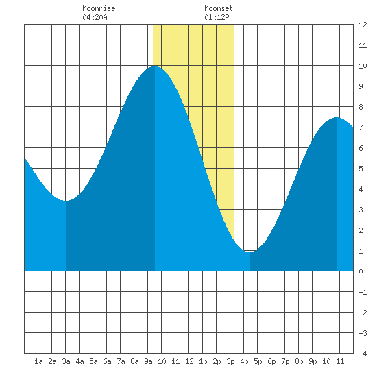 Tyndall Glacier tide chart for Monday, December 19, 2022
