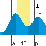 Tyndall Glacier tide chart for Thursday, December 1, 2022