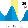 Tyndall Glacier tide chart for Tuesday, December 20, 2022